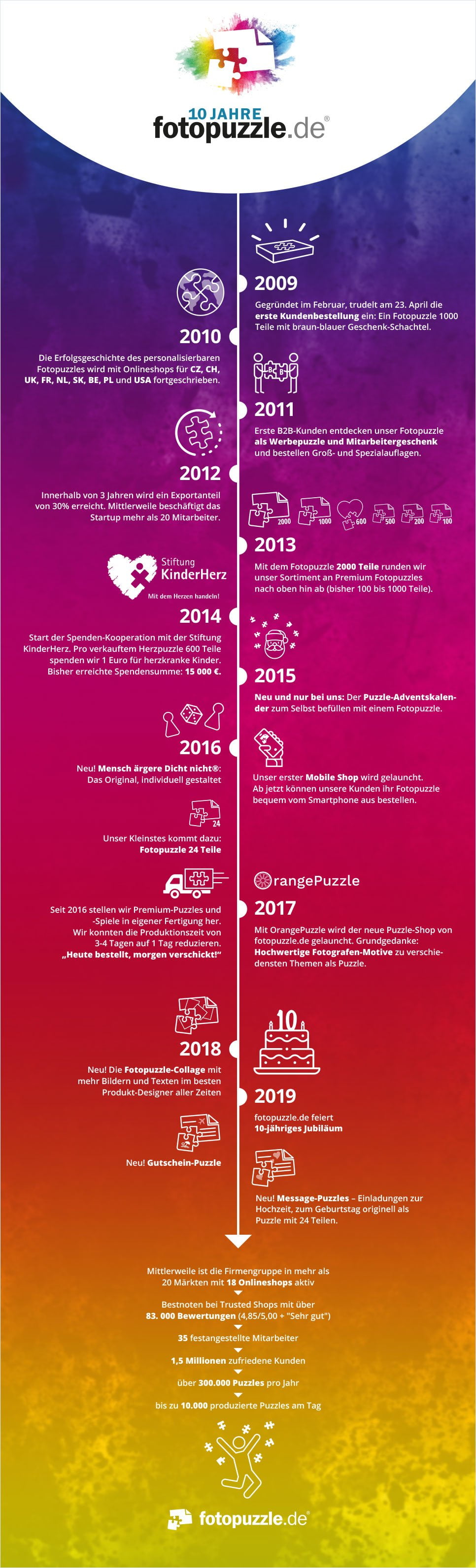 10. Geburtstag von fotopuzzle.de
